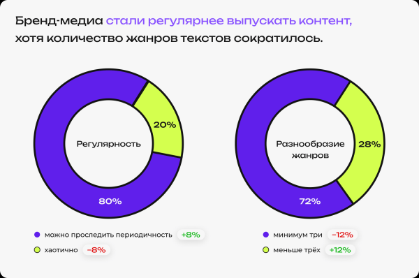 Выживаемость, SEO-ориентированность и другие тенденции рынка бренд-медиа в новом исследовании «Палиндрома»
Выживаемость, SEO-ориентированность и другие тенденции рынка бренд-медиа в новом исследовании «Палиндрома»