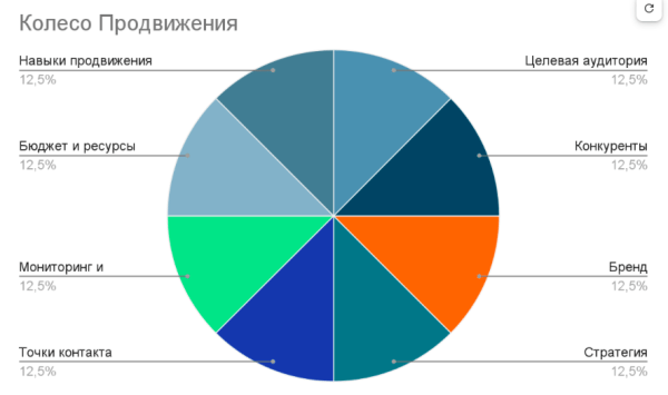 Колесо Продвижения: для тех, кто не понимает на чём сфокусироваться в маркетинге             
                    Колесо Продвижения: для тех, кто не понимает на чём сфокусироваться в маркетинге