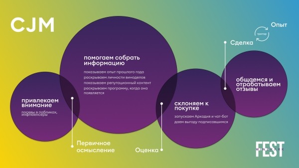 
                    Создали с помощью нейросетей персонажа бренда и увеличили продажи на 22%. Кейс фестиваля WINEPAKFEST в Mriya Resort            