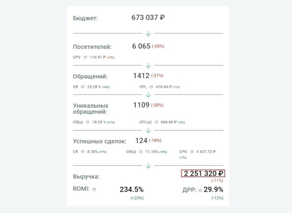 Красивые графики, а продаж нет — что делать и кто виноват? Гайд про нецелевые лиды, который поможет разобраться             
                    Красивые графики, а продаж нет — что делать и кто виноват? Гайд про нецелевые лиды, который поможет разобраться