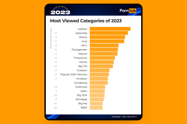 Pornhub опубликовал итоги 2023 года
Pornhub опубликовал итоги 2023 года