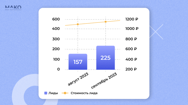 Как привлечь 2700 лидов на строительство за 1500 рублей при цене клика 500+. Качаем РСЯ и уводим клиентов у конкурентов
Как привлечь 2700 лидов на строительство за 1500 рублей при цене клика 500+. Качаем РСЯ и уводим клиентов у конкурентов
