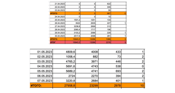 Как с помощью системной работы в контекстной рекламе выйти на ДРР до 30%. Продвижение бренда одежды в middle-сегменте
Как с помощью системной работы в контекстной рекламе выйти на ДРР до 30%. Продвижение бренда одежды в middle-сегменте