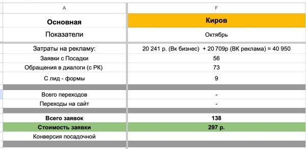 
                    Кейс: Заявки на натяжные потолки из ВК            