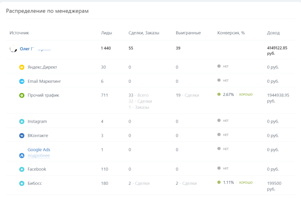 
                    Как перестать тратить деньги на рекламу в пустую? Настройка сквозной аналитики в CRM для понимания эффективности            
