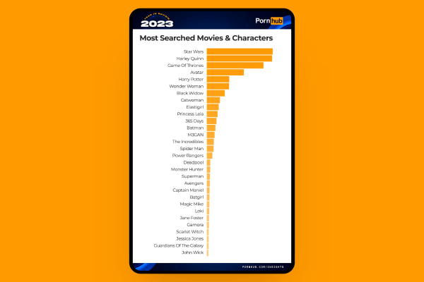 Pornhub опубликовал итоги 2023 года
Pornhub опубликовал итоги 2023 года