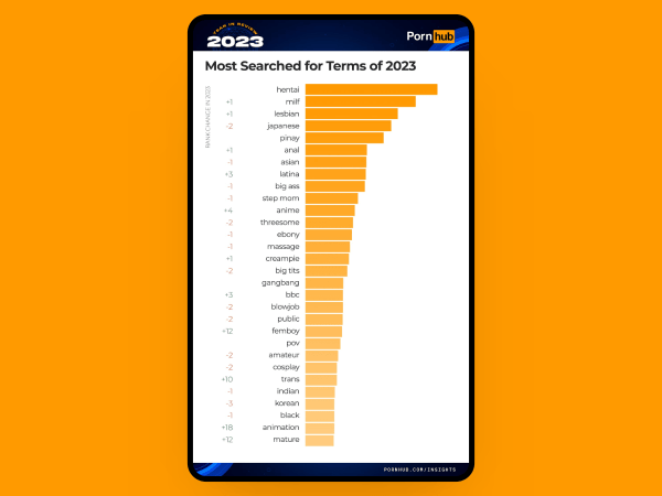 Pornhub опубликовал итоги 2023 года
Pornhub опубликовал итоги 2023 года