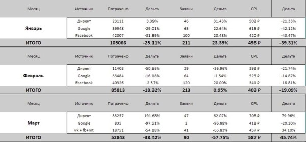 Обращения по 70 рублей. Кейс в нише “фитнес-клуб”
Обращения по 70 рублей. Кейс в нише “фитнес-клуб”