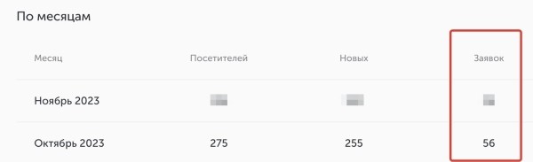 
                    Кейс: Заявки на натяжные потолки из ВК            