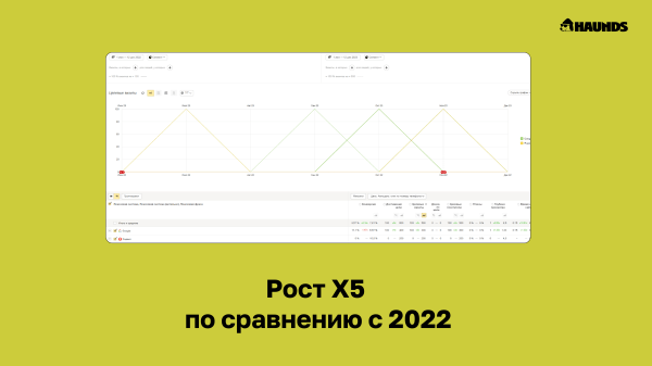Сэкономили 735 тыс рублей для медицинского центра за счёт SEO-продвижения
Сэкономили 735 тыс рублей для медицинского центра за счёт SEO-продвижения