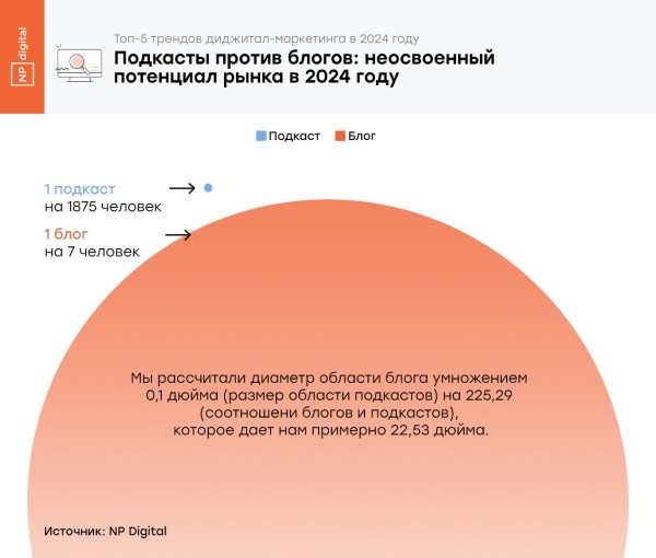
                    Топ-5 трендов в цифровом маркетинге в 2024 году            