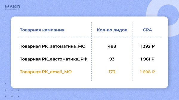 Лучшие лайфхаки автостратегий в «Я.Директе» по итогам 2023: 10 бизнес-кейсов в формате «проблема — решение — результат»
Лучшие лайфхаки автостратегий в «Я.Директе» по итогам 2023: 10 бизнес-кейсов в формате «проблема — решение — результат»