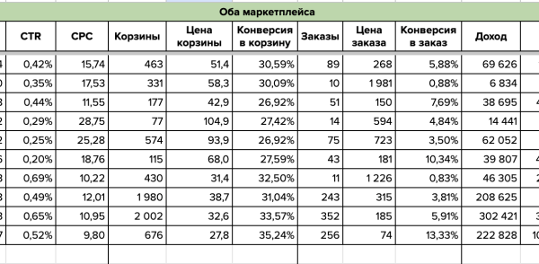 
                    Внешняя реклама для бренда косметики на Wb и OZON с окупаемостью 500% ROI и 1 млн выручки за 14 дней            
