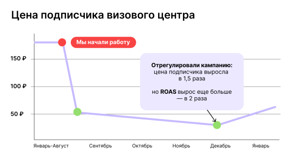 
                    Потратили на Tg Ads 1,2 млн рублей. Получили 9 млн выручки и 24k подписчиков по 48 рублей            