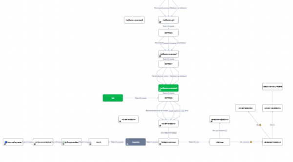 
                    Готовая автоворонка на 2024 год для мебельной ниши: кухни на заказ. ВСЁ ВКЛЮЧЕНО!            