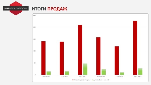 Как новая системы ценообразования, позволила дистрибьютору смазочных материалов увеличить прибыль на 56%?
Как новая системы ценообразования, позволила дистрибьютору смазочных материалов увеличить прибыль на 56%?