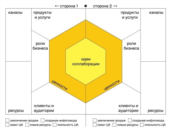 
                    Фреймворк для генерации идей коллабораций двух брендов            
