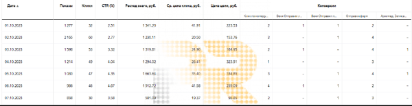 Более 270 качественных конверсий в месяц в медицинский центр из «Яндекс Директа»
Более 270 качественных конверсий в месяц в медицинский центр из «Яндекс Директа»