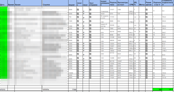 
                    Продвижение бизнеса через посевы рекламы в Telegram каналах. Разбор кейса: подписчик от 50 до 500₽ в бизнес тематике            