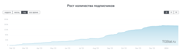 
                    Введение в Tg ads, личный опыт работы с платформой и итоги 3000€ на продвижение канала в Telegram            