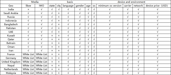 Bigo Ads: Как правильно запускаться?
Bigo Ads: Как правильно запускаться?