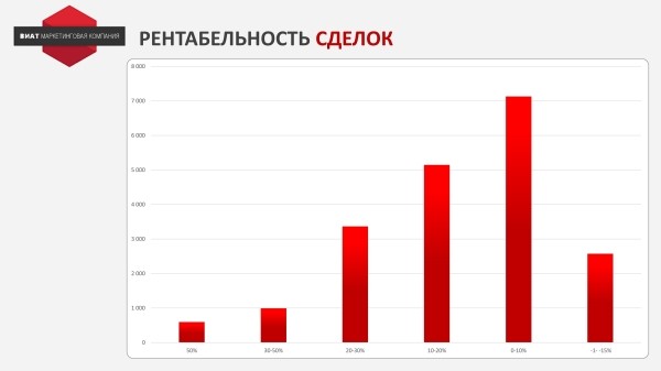Как новая системы ценообразования, позволила дистрибьютору смазочных материалов увеличить прибыль на 56%?
Как новая системы ценообразования, позволила дистрибьютору смазочных материалов увеличить прибыль на 56%?