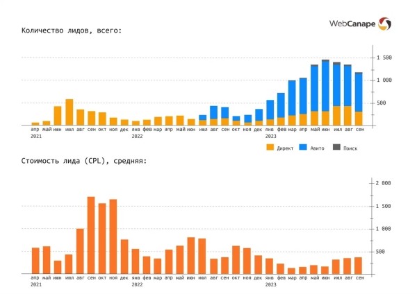 Быстрый старт B2B продаж: разогнали шаблонный сайт до 1500 лидов в месяц!
Быстрый старт B2B продаж: разогнали шаблонный сайт до 1500 лидов в месяц!