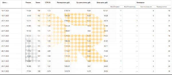 Заявки в загородный парк-отель по 73 рубля из Яндекс Директа!
Заявки в загородный парк-отель по 73 рубля из Яндекс Директа!