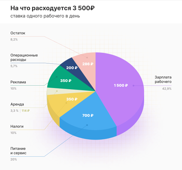 
                    «Это деньги сразу»: владелец крупнейшего аутстаффа Москвы о том, как продавать 1300 рабочих за 4,5 млн ₽ в день            