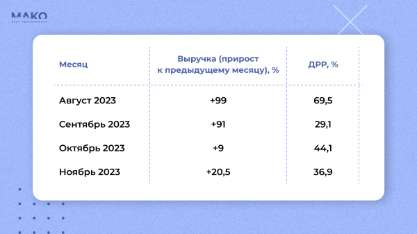 Аукцион второй цены, каскадный ретаргетинг и фиды – продаем мебель на 200К в день со старой и новой рекламой в VK
Аукцион второй цены, каскадный ретаргетинг и фиды – продаем мебель на 200К в день со старой и новой рекламой в VK