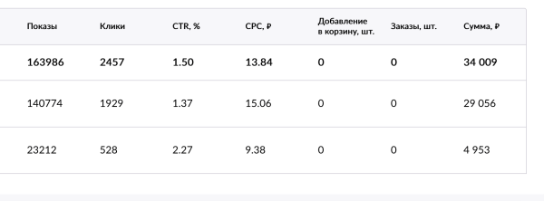 
                    Мой самый честный кейс по продажам товара на WB с помощью внешней рекламы            