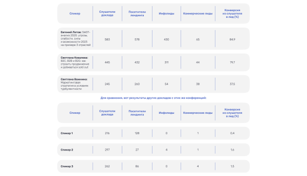 
                    Из зрителя в клиента. Сколько лидов дают выступления агентствам и сервисам? Крупнейшее исследование на базе 80 докладов            