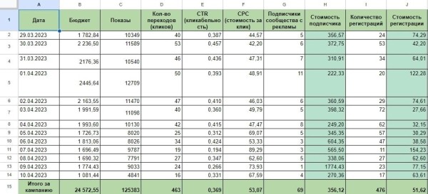 
                    476 регистраций по 52 рубля на вебинар по нейропедагогике для преподавателей во ВКонтакте            