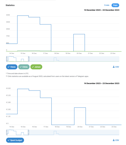 
                    Введение в Tg ads, личный опыт работы с платформой и итоги 3000€ на продвижение канала в Telegram            