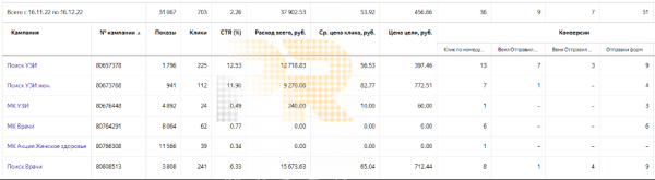 Более 270 качественных конверсий в месяц в медицинский центр из «Яндекс Директа»
Более 270 качественных конверсий в месяц в медицинский центр из «Яндекс Директа»
