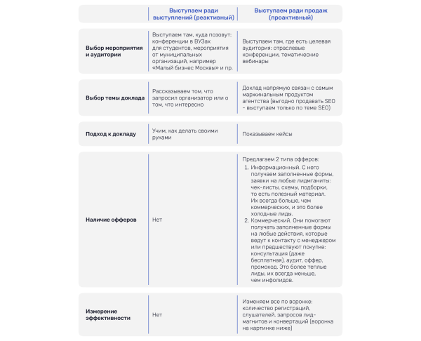 
                    Из зрителя в клиента. Сколько лидов дают выступления агентствам и сервисам? Крупнейшее исследование на базе 80 докладов            