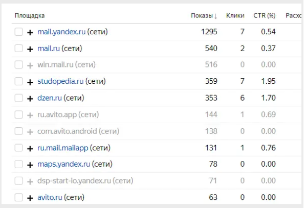 
                    Какие минусовать площадки РСЯ в Яндекс.Директ?            