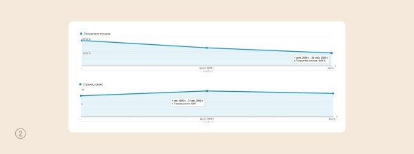 Кейс: увеличили конверсию и средний чек на 127% для интернет-магазина премиальной косметики
Кейс: увеличили конверсию и средний чек на 127% для интернет-магазина премиальной косметики