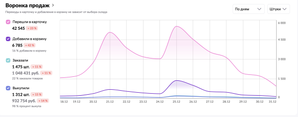 
                    Мой самый честный кейс по продажам товара на WB с помощью внешней рекламы            