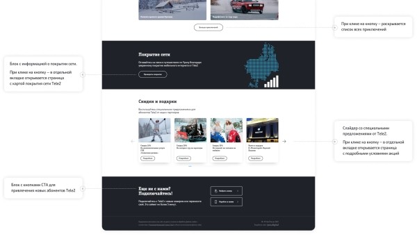 Кейс: как мы в максимально быстрые сроки разработали лендинг ведущему оператору Tele2
Кейс: как мы в максимально быстрые сроки разработали лендинг ведущему оператору Tele2