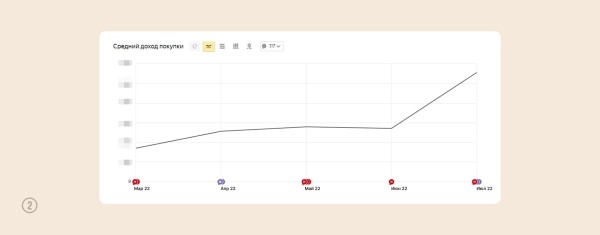 Кейс: увеличили конверсию и средний чек на 127% для интернет-магазина премиальной косметики
Кейс: увеличили конверсию и средний чек на 127% для интернет-магазина премиальной косметики