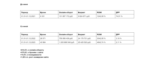 
                    Кейс по комплексному digital-маркетингу для гостиничного бизнеса. +814,5% к онлайн-обороту и +575,6% к прямым броням            