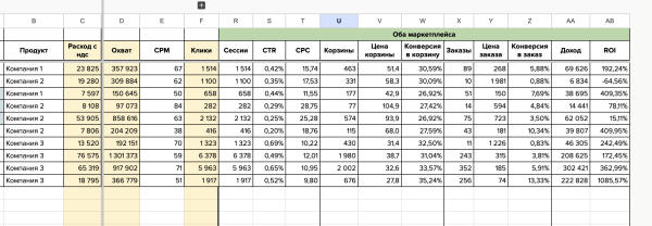 
                    Внешняя реклама для бренда косметики на Wb и OZON с окупаемостью 500% ROI и 1 млн выручки за 14 дней            