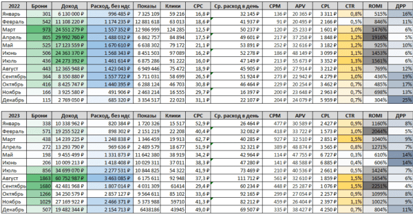 
                    Кейс по комплексному digital-маркетингу для гостиничного бизнеса. +814,5% к онлайн-обороту и +575,6% к прямым броням            