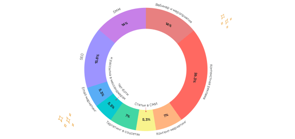 
                    Из зрителя в клиента. Сколько лидов дают выступления агентствам и сервисам? Крупнейшее исследование на базе 80 докладов            