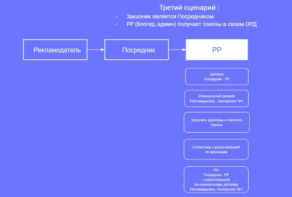 Настройка отчетности в ОРД для блогеров при маркировке рекламы             
                    Настройка отчетности в ОРД для блогеров при маркировке рекламы