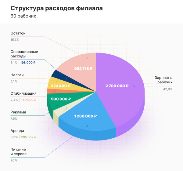 
                    «Это деньги сразу»: владелец крупнейшего аутстаффа Москвы о том, как продавать 1300 рабочих за 4,5 млн ₽ в день            
