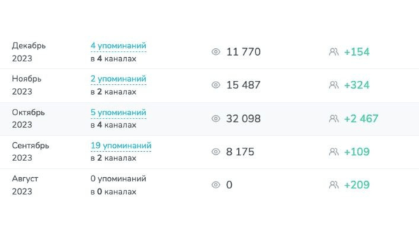 
                    Как не слить бюджет в Telegram. Поиск и анализ каналов для TG Ads и посевов            