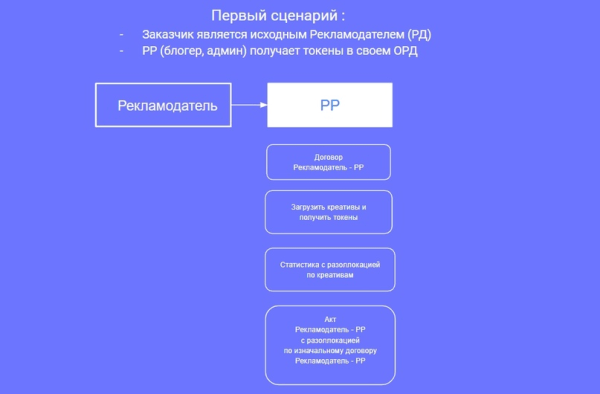 Настройка отчетности в ОРД для блогеров при маркировке рекламы             
                    Настройка отчетности в ОРД для блогеров при маркировке рекламы