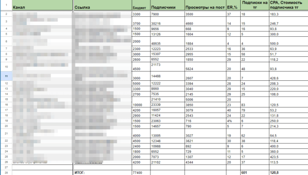 
                    Продвижение бизнеса через посевы рекламы в Telegram каналах. Разбор кейса: подписчик от 50 до 500₽ в бизнес тематике            
